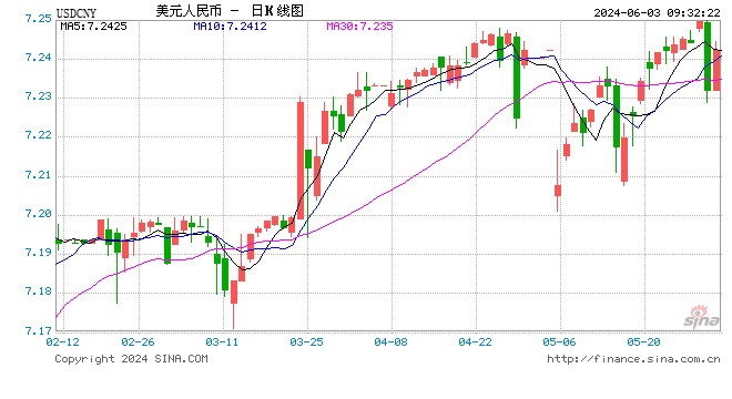 人民币中间价报7.1086，上调2点！美元指数自12月以来首次月度下跌，美联储6月维持利率不变概率为99.9%