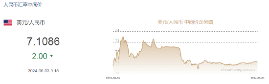 人民币中间价报7.1086，上调2点！美元指数自12月以来首次月度下跌，美联储6月维持利率不变概率为99.9%