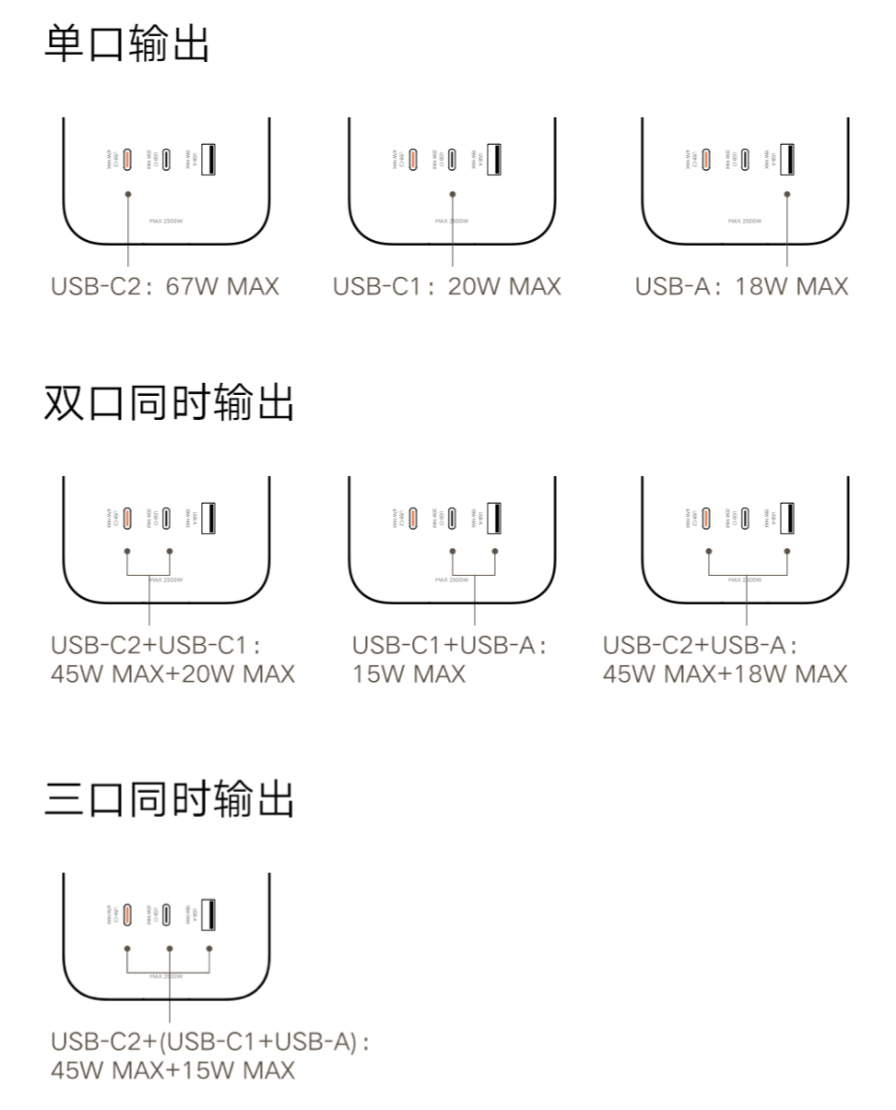 小米 67W 快充插线板京东开售：6 位电源插孔 + 2C + 1A，售 99 元