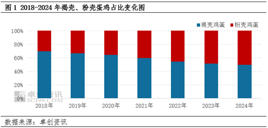 褐壳、粉壳鸡蛋成本、利润变化对养殖格局影响分析