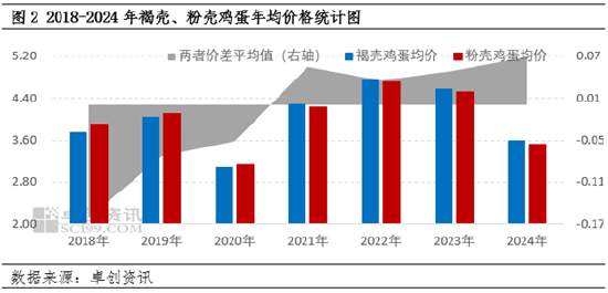 褐壳、粉壳鸡蛋成本、利润变化对养殖格局影响分析