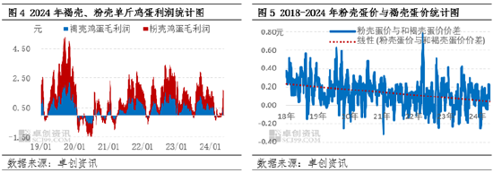 褐壳、粉壳鸡蛋成本、利润变化对养殖格局影响分析