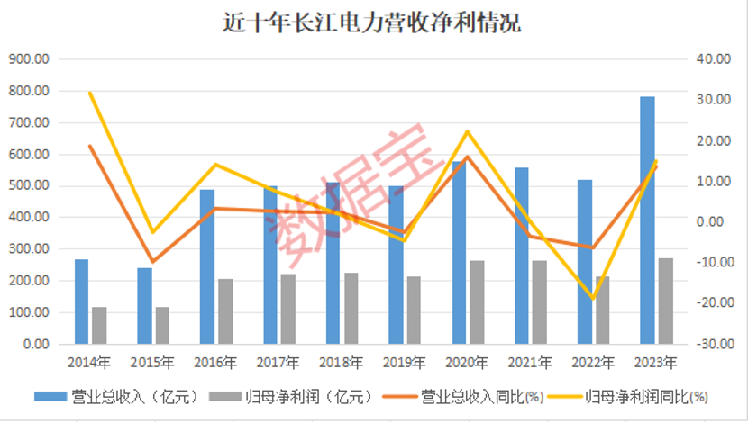 稳稳的幸福！十年市值增加超5000亿元，“水电一哥”长江电力真面目详解