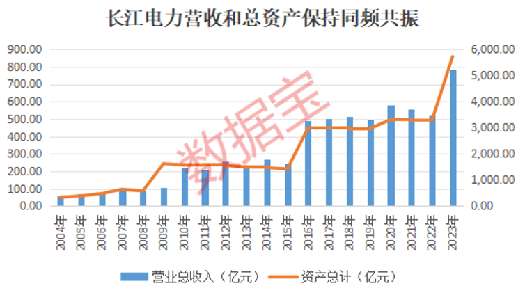 稳稳的幸福！十年市值增加超5000亿元，“水电一哥”长江电力真面目详解