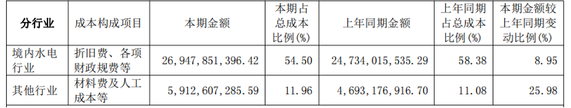 稳稳的幸福！十年市值增加超5000亿元，“水电一哥”长江电力真面目详解  第6张