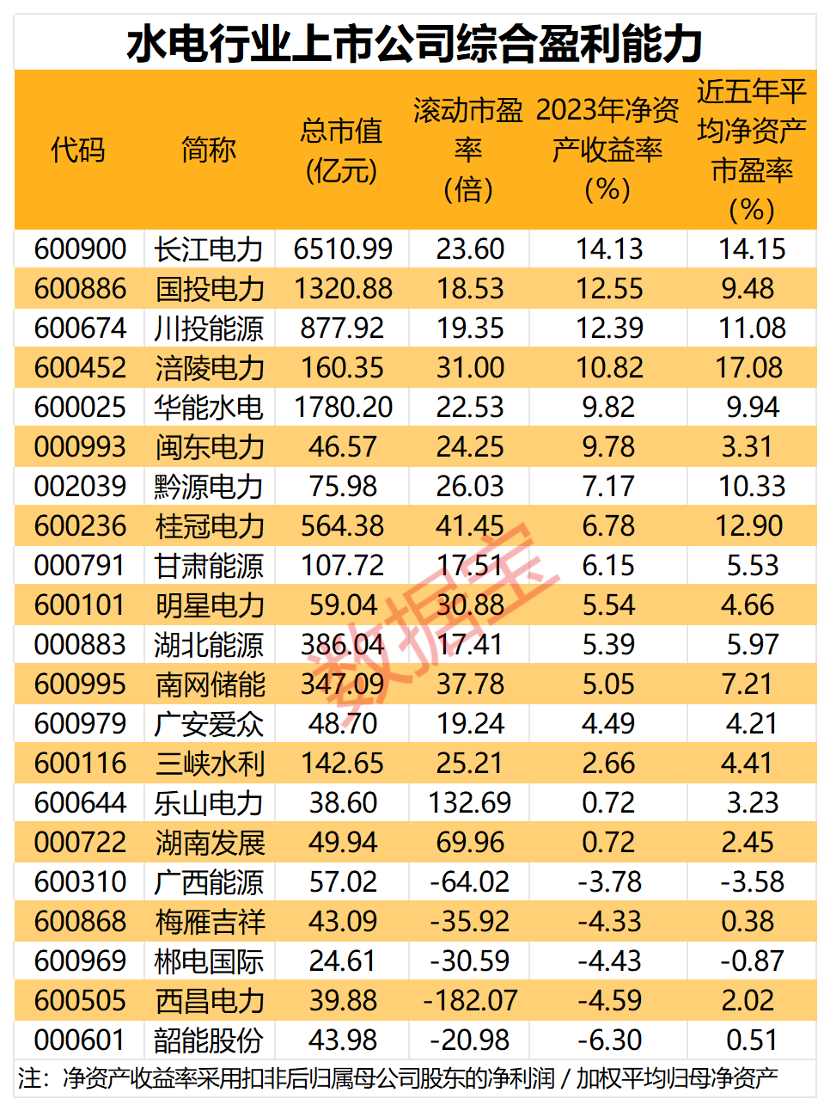 稳稳的幸福！十年市值增加超5000亿元，“水电一哥”长江电力真面目详解  第9张