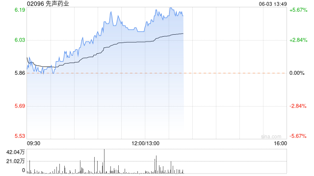 先声药业午后涨超5% 抗癌注射剂III期试验结果公布  第1张