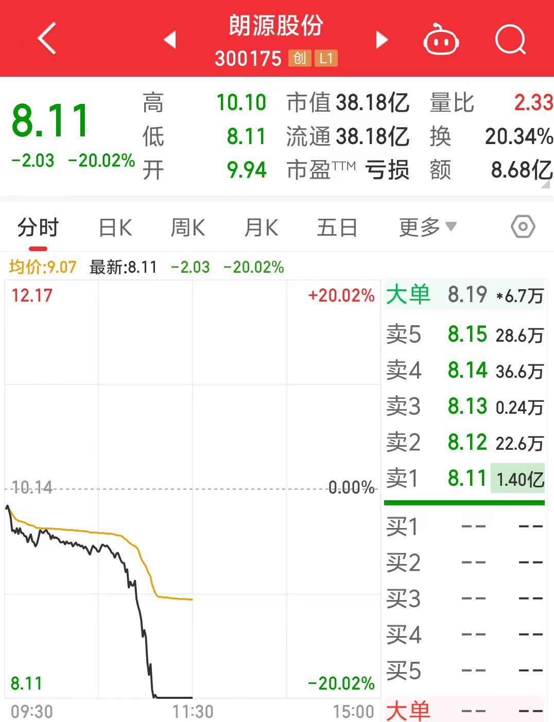 年报问询函涉“ST、退市”，朗源股份20cm跌停