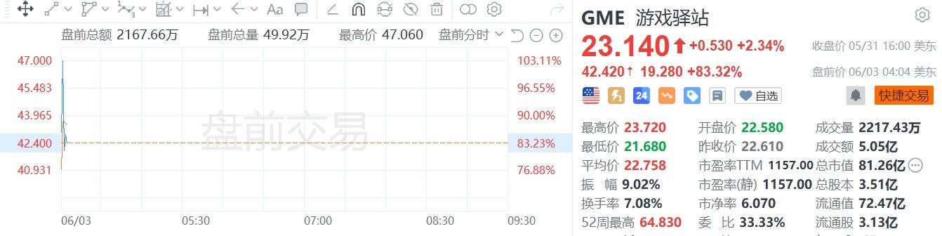 游戏驿站盘前一度大涨110%，有散户投资者对该股下注1.16亿美元  第1张