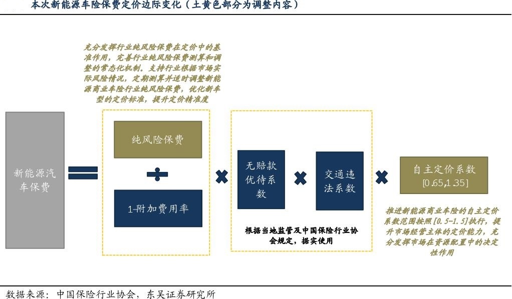 出险一次，保费接近翻倍？车主吐槽新能源车险涨价太离谱，有人没出险也涨了！  第3张