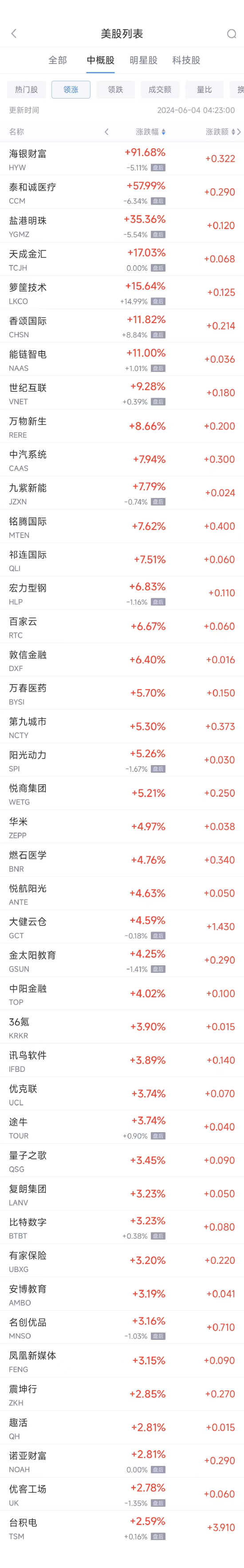 周一热门中概股涨跌不一 台积电涨2.6%，拼多多跌1.9%  第1张