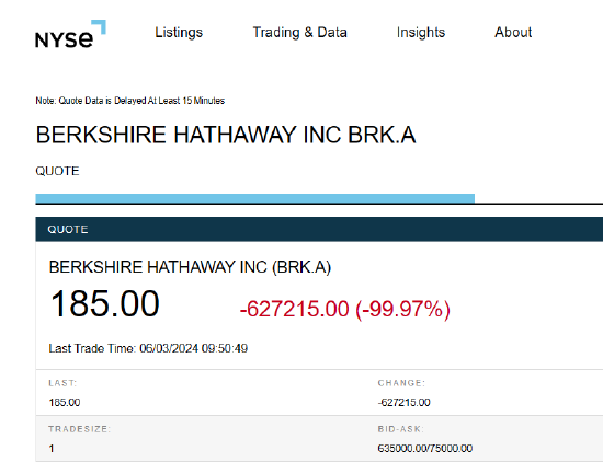 巴菲特旗下伯克希尔等公司跌近100%？纽交所：故障已修复  第1张
