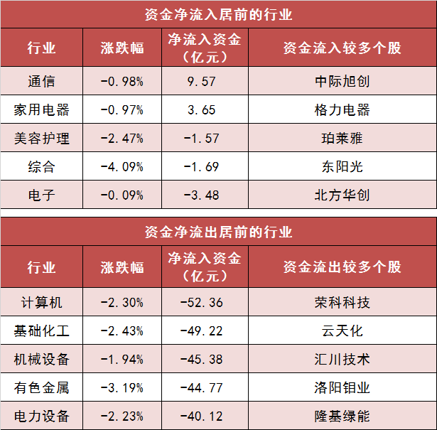 两市主力资金净流出231亿元 通信等行业实现净流入