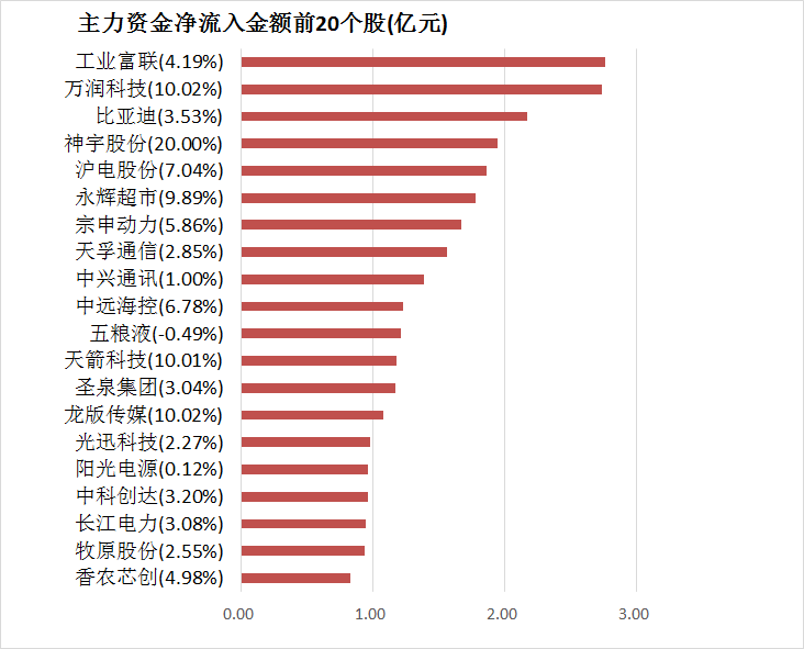 两市主力资金净流出231亿元 通信等行业实现净流入