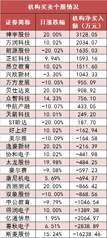 两市主力资金净流出231亿元 通信等行业实现净流入