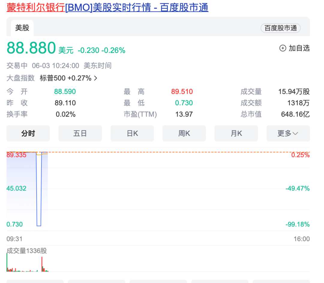 深夜突发！巴菲特旗下公司“暴跌”99%，美股疑似行情异常？  第2张