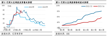 卓创资讯：巴西豆产量交易逐步减弱 美豆强化丰产预期  第4张