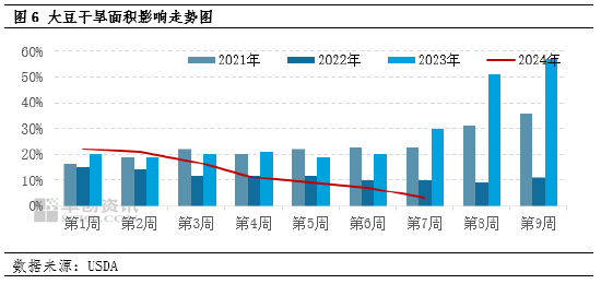 卓创资讯：巴西豆产量交易逐步减弱 美豆强化丰产预期