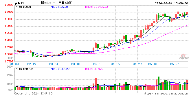 长江有色：4日铅价上涨 沪铅再破万九市场谨慎  第2张