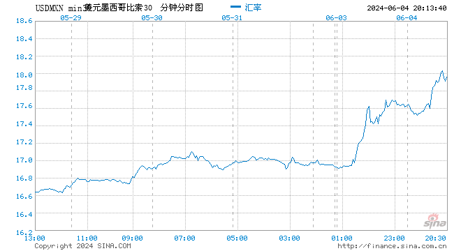 大选冲击 墨西哥比索续跌、股市重挫逾6%  第1张