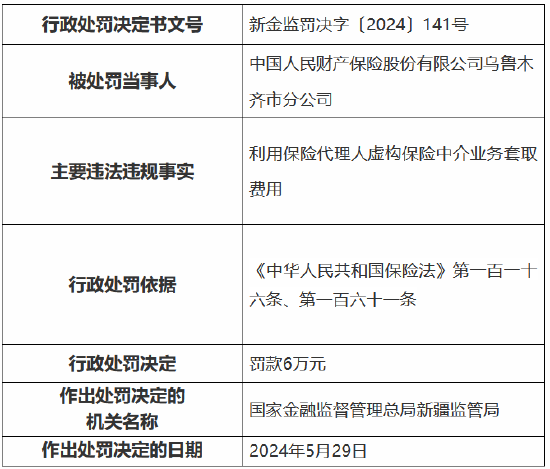 人保财险乌鲁木齐市分公司被罚6万元：利用保险代理人虚构保险中介业务套取费用