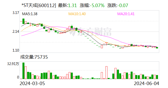 *ST天成：收到贵州证监局警示函等函件