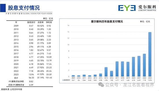 爱尔眼科的明天  第1张