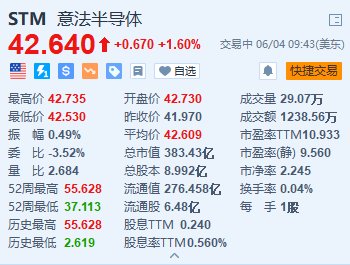 意法半导体涨1.6% 与吉利汽车签署长期碳化硅供应协议