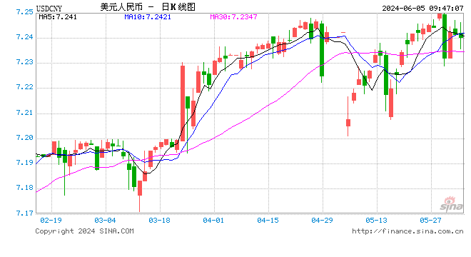 人民币中间价报7.1097，下调14点！数据“爆雷”，“实锤”美国经济降温！美联储6月维持利率不变概率为99.8%