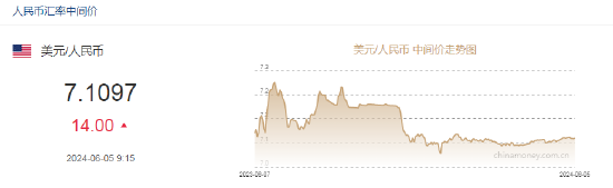 人民币中间价报7.1097，下调14点！数据“爆雷”，“实锤”美国经济降温！美联储6月维持利率不变概率为99.8%