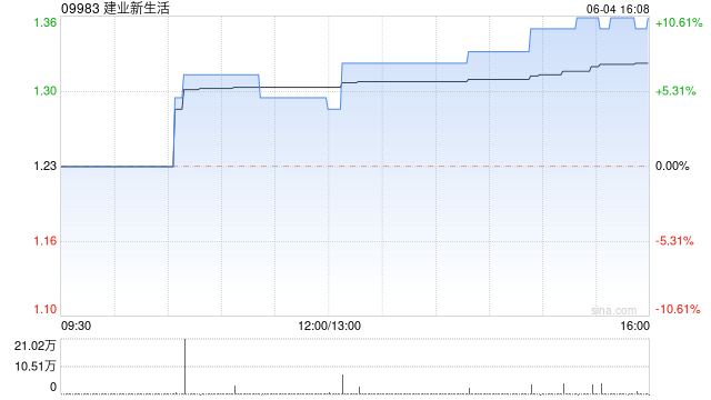 建业新生活现涨超30% 将于7月18日派发特别股息每股0.241港元  第1张