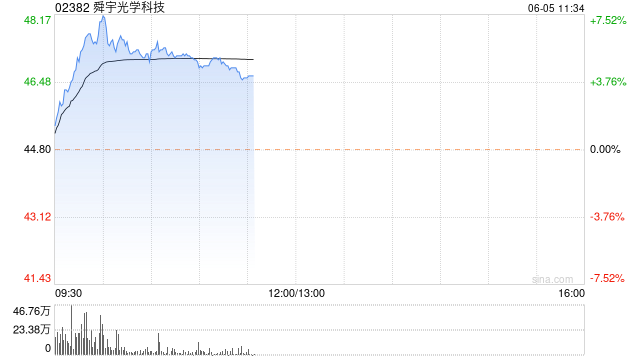 苹果概念股普遍走高 舜宇光学涨超5%瑞声科技涨近3%  第1张