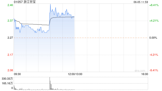 浙江世宝早盘涨超6% 智能驾驶再迎重磅利好