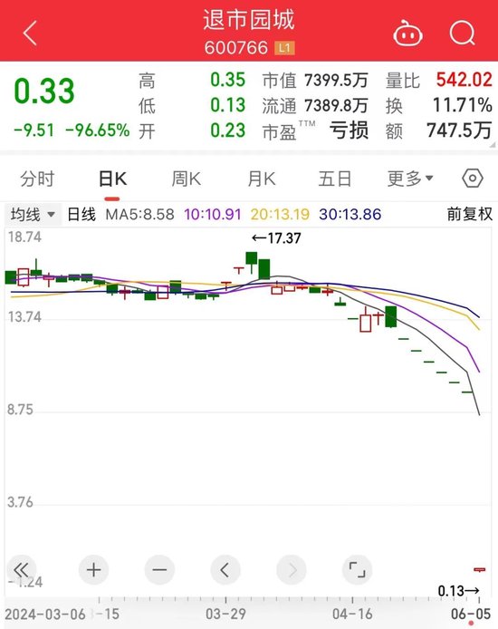 史上最惨，退市股一度暴跌近99%！A股巨变，1元以下股数量创历史新高，“大而美”火了  第1张