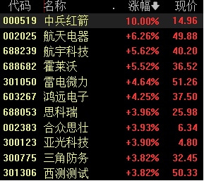 利好消息频出，商业航天板块大涨，行业进入核心成长阶段  第1张