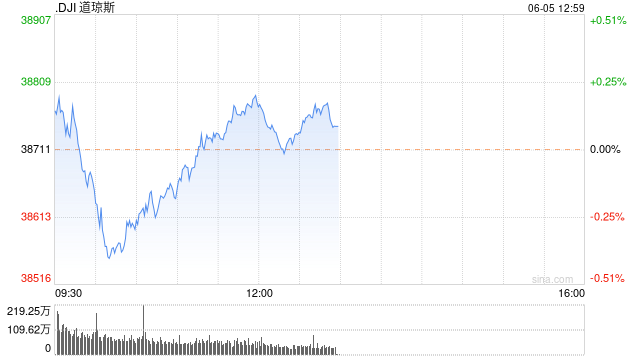 早盘：美股涨跌不一 道指下跌100点
