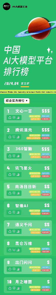 出门问问入选「中国AI大模型平台排行榜TOP10」