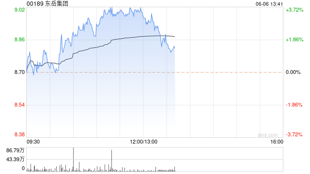 东岳集团午后涨超3% 制冷剂行业进入六七月份需求旺季  第1张