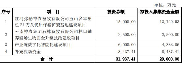 神农集团拟定增募资不超过2.9亿元 2021上市募22亿元