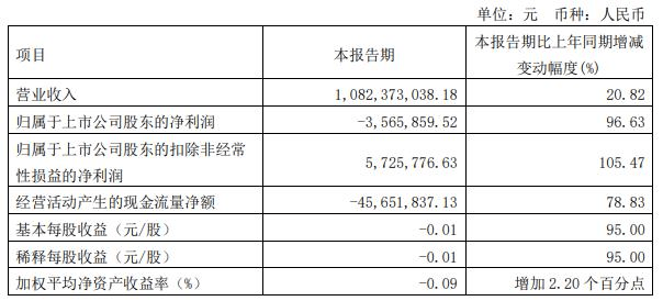 神农集团拟定增募资不超过2.9亿元 2021上市募22亿元