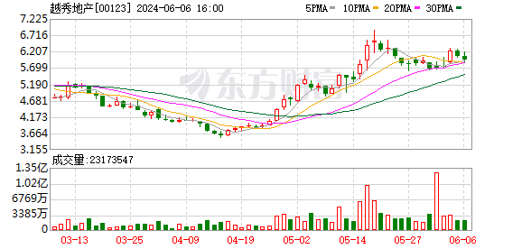 越秀地产今年5月合同销售额100.78亿元