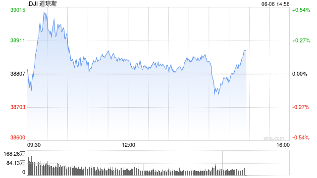 早盘：纳指与标普指数创新高后转跌 英伟达市值跌破3万亿美元