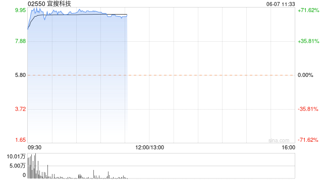 宜搜科技首挂上市 早盘涨超65%