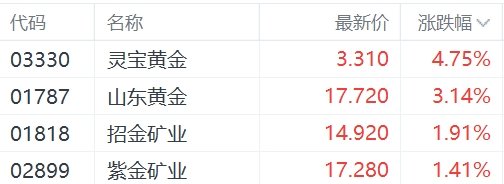 港股异动丨金价反弹，黄金股逆势上涨，山东黄金涨超3%