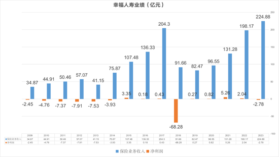 陈加明辟谣“空降”传言！15年累计亏损超92亿 高层换血之后幸福人寿能否走出亏损常态？