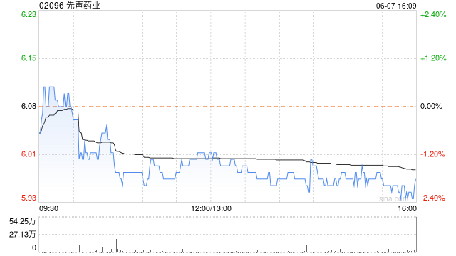 先声药业6月7日斥资约495.45万港元回购83万股  第1张