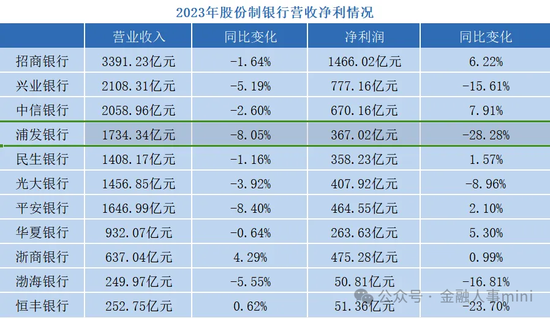 浦发银行地方分行人事调整  第7张