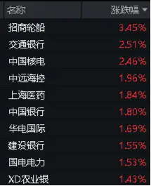 基本面、估值双助力，价值ETF（510030）尾盘拉升，收复5日线！机构：市场有望迎来新一轮上行区间