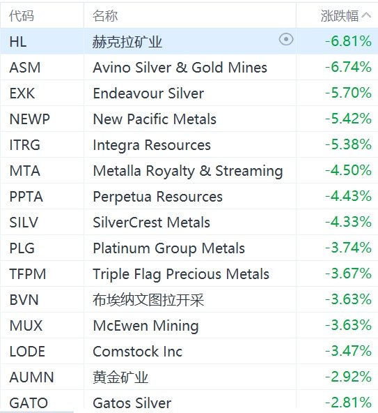 美股异动丨黄金股普跌，赫克拉矿业跌超6%  第1张