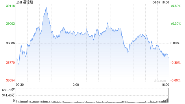 早盘：三大股指悉数转涨 道指涨逾200点  第1张